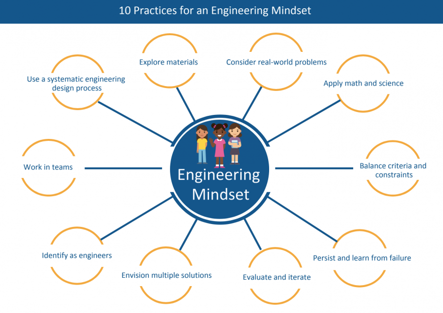 Engineering Mindsets graphic
