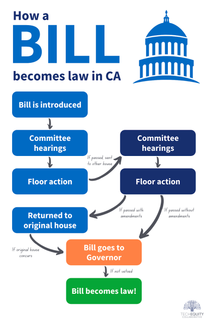 How a bill becomes a law in CA with picture of capitol 