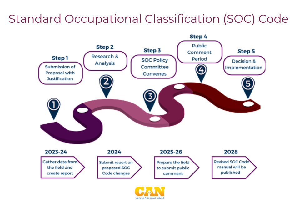 Standard Occupational Classification (SOC) Code  timeline and CAN logo