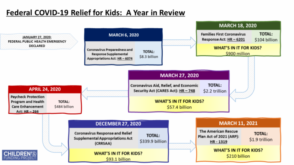 "Federal funding for kids" chart