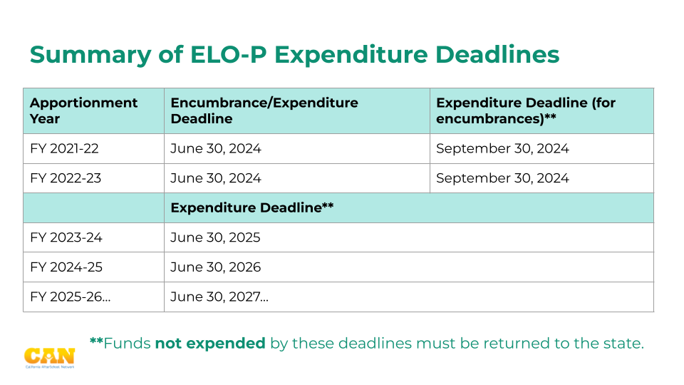 Summary of ELO-P Expenditure Deadlines